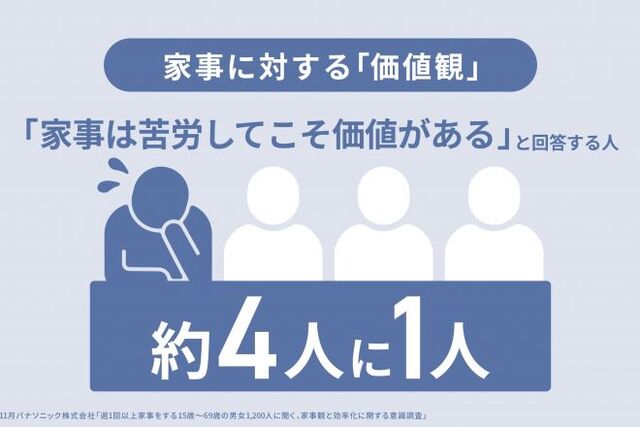 【調査】「家事は苦労してこそ価値がある」？…4人に1人が共感　「手仕事のほうが家族のため」が40％の現実